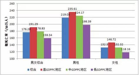 经济水平和gdp的关系_不同经济发展水平的国家进出口贸易总额与GDP之间的关系