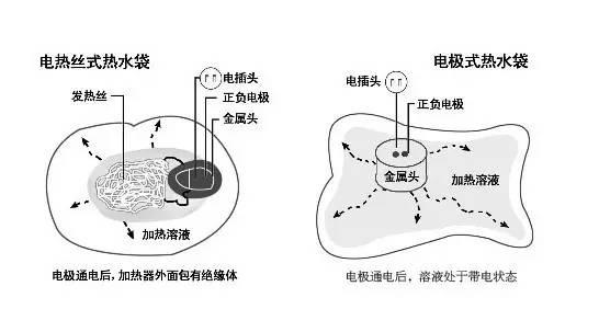 不要使用电极式热水袋