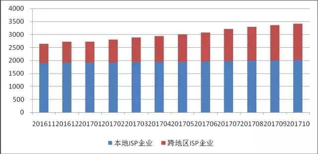 广东gdp增值_2017年10月国内增值电信业务许可情况 北京 广东遥遥领先