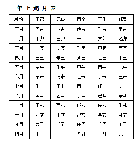 星座 正文  年上起月口诀,也称作为"五虎遁": 甲己之年丙作首,乙庚之