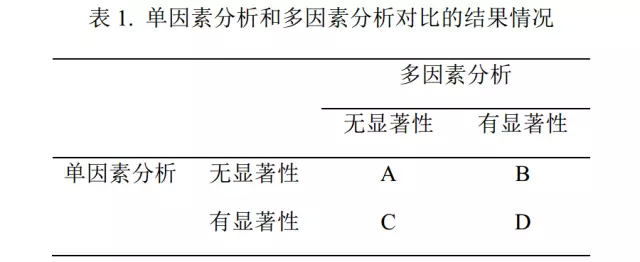 单因素分析和多因素分析的结果不一致,怎么办?