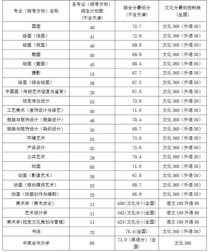 九大美院2017年录取分数线汇总!你有信心吗?