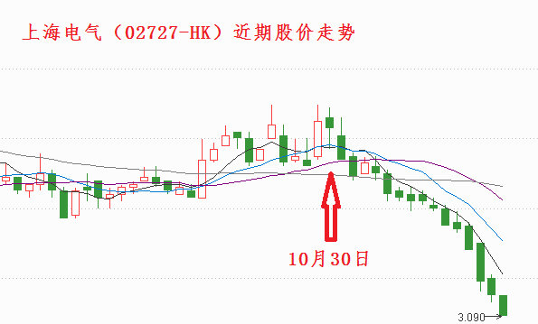 上海电气股价跌了大半个月,来点好消息?