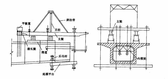 桥梁悬臂挂篮施工简介