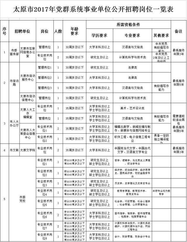 太原市直招聘_招聘丨太原市直事业单位招聘啦,快看有没有适合你的岗位......(5)