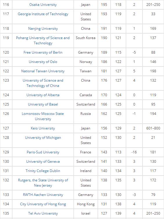 香港科技大学排名_香港大学世界排名