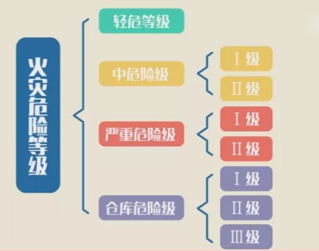 2018一消技术实务预习知识点火灾等级划分