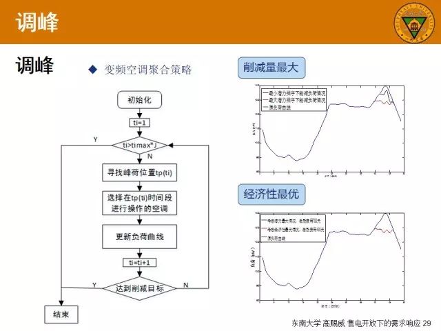 报告分享高赐威售电开放下的需求响应及相关应用技术