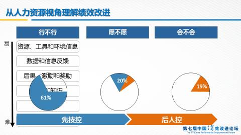 绩效改进