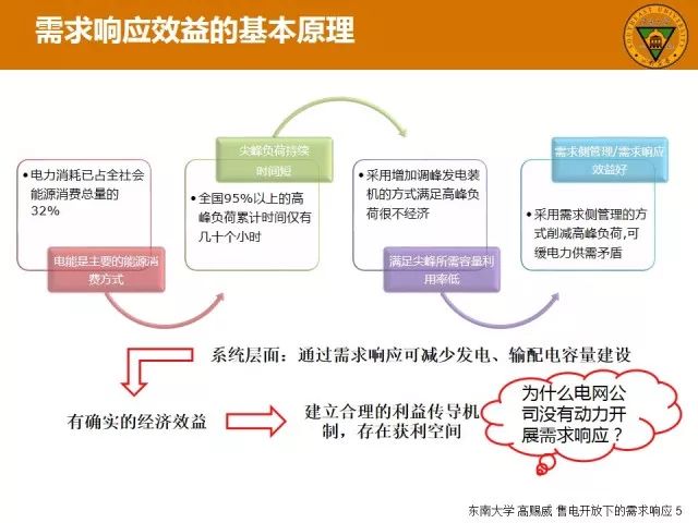 报告分享高赐威售电开放下的需求响应及相关应用技术