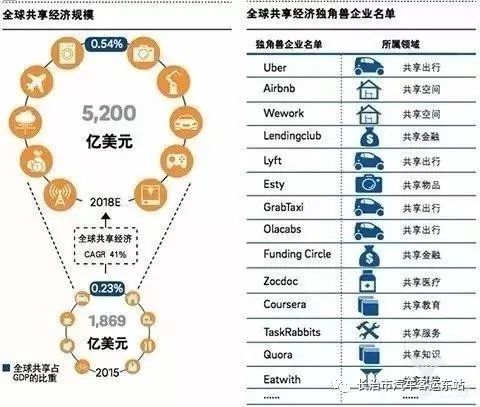 【财经】共享经济时代，经济发展的趋势