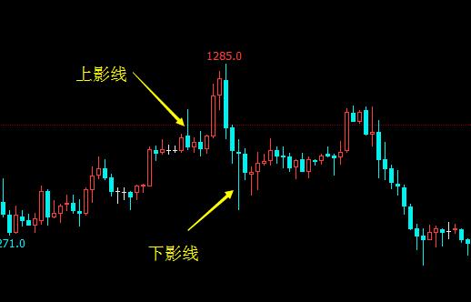 k线上影线和下影线作用分析—金融课堂二十五