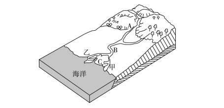 河流冲刷力乙岸比甲岸弱   b.a地多为v型河谷   c.c地为冲积平原   d.