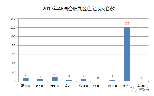 上月合肥新建住房价格环比持平 上周合肥新房