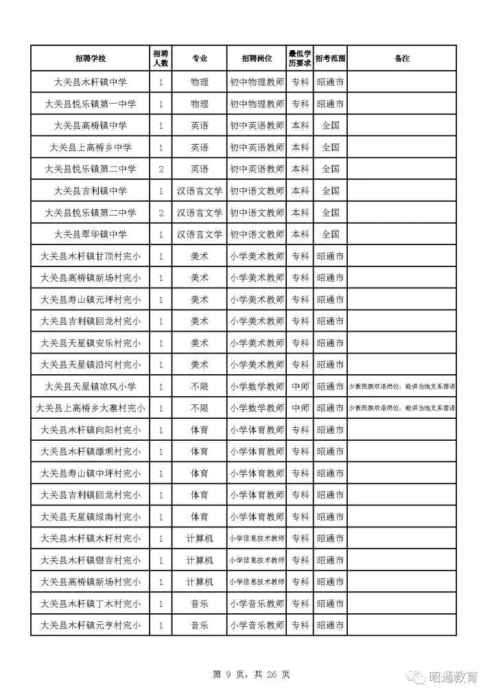 云南昭通人口表_2015年云南昭通市公务员资格复审第二次递补人员名单