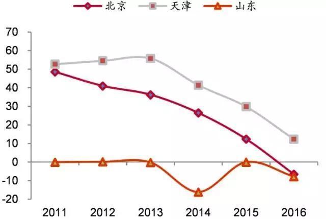 最新人口净流入_人口普查(3)