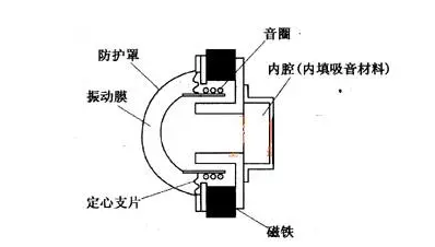 在磁式扬声器结构中,永磁体两极之间有一可动铁心的电磁铁.