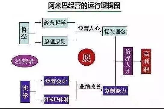 阿米巴组织架构需要员工打破原有的部门界限,绕过原来的中间管理层次