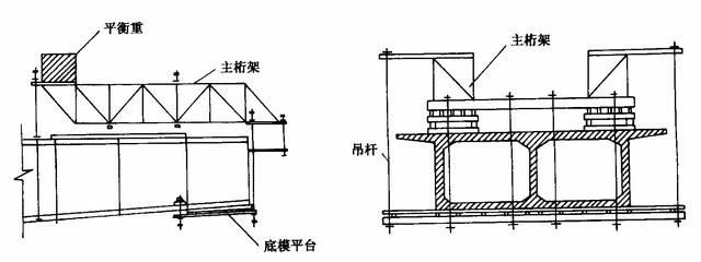 桥梁悬臂挂篮施工简介