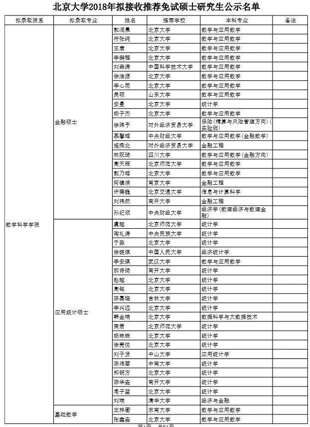 2018年北京大学各专业硕士生招生名额,学费和推免生