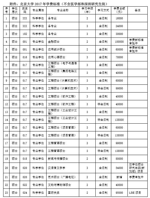 2018年北京大学各专业硕士生招生名额,学费和推免生
