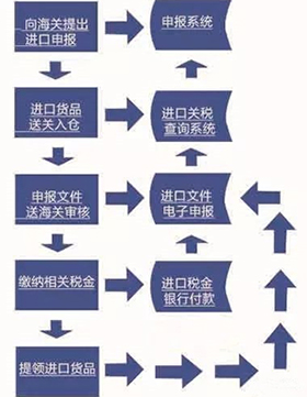 智利海关独树一帜别样规定