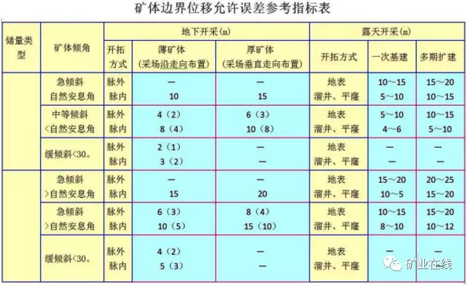 矿体的圈定方法