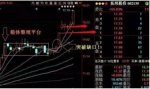 箱体震荡突破平台缺口.