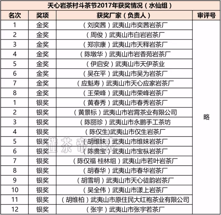 重磅!武夷山岩茶斗茶节获奖名单出炉(附全名单)