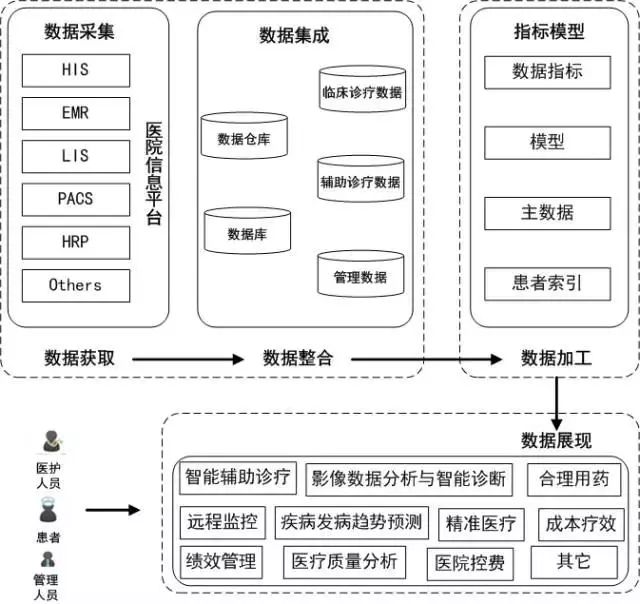 从数据模型和应用模式,看医疗大数据的九大业务应用