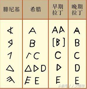 叫西奈字母,起源于4000年前,要比腓尼基字母早,据称是古埃及象形文字