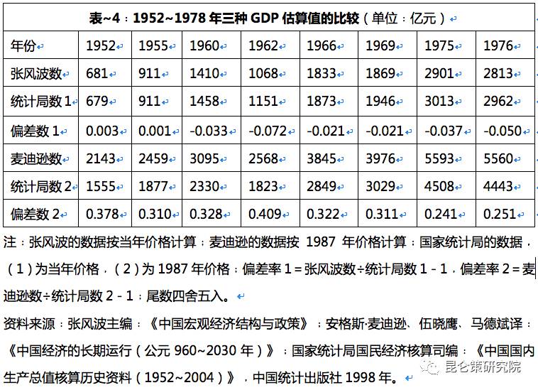 gdp用什么估价_张宏良 关于前30年GDP估算的简单说明(2)