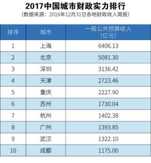 台湾第一城市gdp_如何看待中国 15 个新一线城市GDP 13 城超万亿,重庆苏州紧追一线(3)