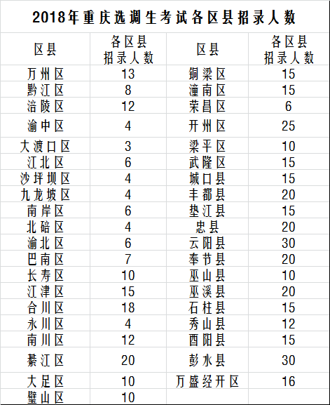 重庆市各区县人口数量_在重庆遇到一个外省人 有一半的概率来自隔壁四川(2)