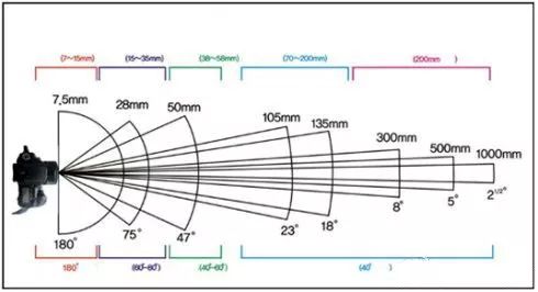 各种焦距镜头知识
