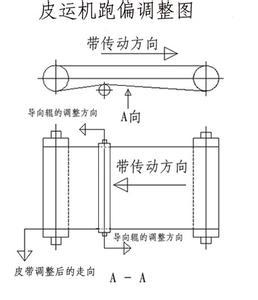 输送带跑偏怎么办