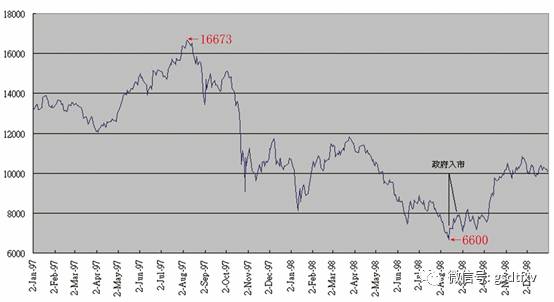 1997年-1998年恒生指数