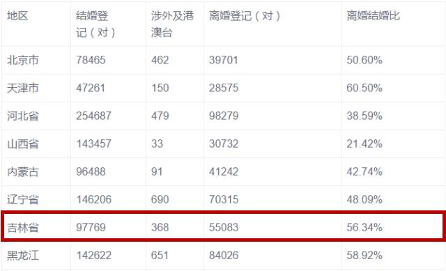 吉林市多少人口_上半年吉林省离婚结婚比56.34 全国第三