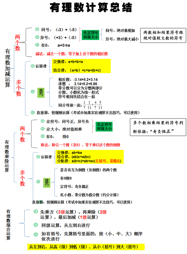 丢分题集训营 | 拒绝马虎!最全有理数解题指南!