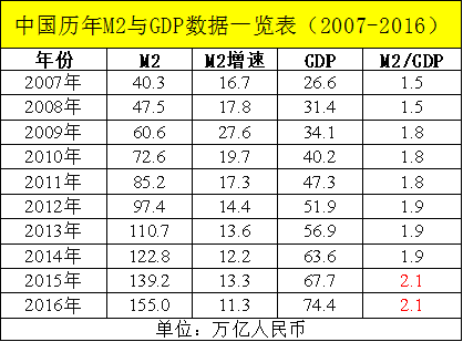 m2到gdp指标_跑赢CPI算个啥,这31只公募基金,过去十多年,超越GDP,战胜M2 投资(3)