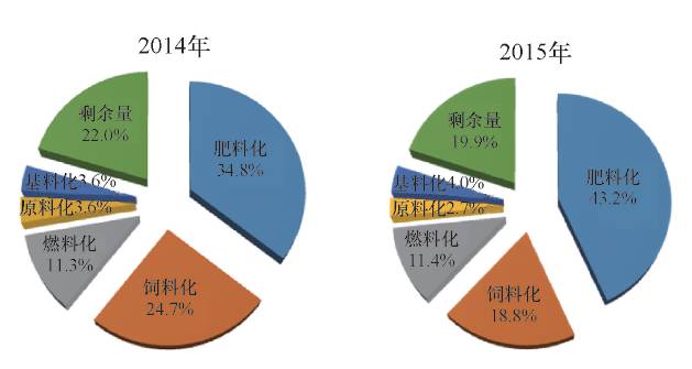 中国农作物秸秆资源量及其五料化利用现状