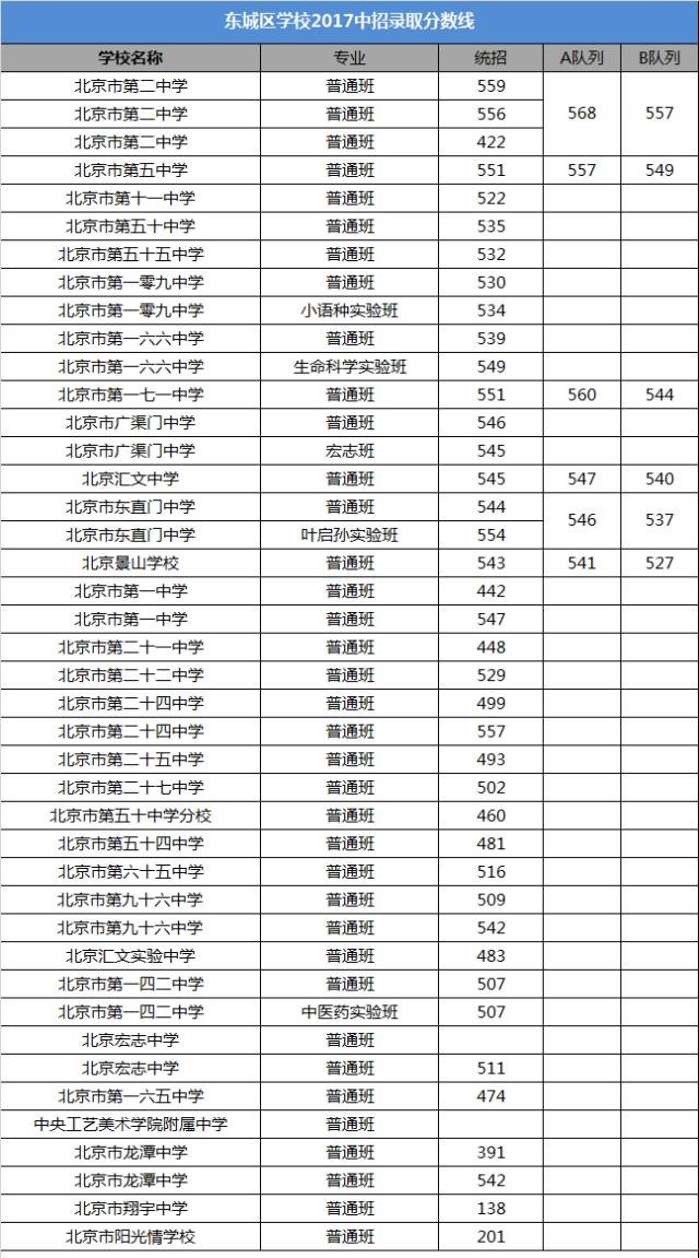 东西海朝2017中考录取分数线盘点,看看你与目标学校差多远