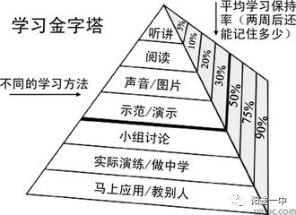 首先介绍学习金字塔(学习方式直接决定知识的掌握程度)一,为什么推广"