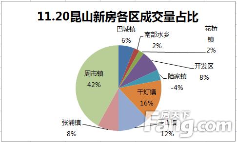 昆山千灯和陆家哪个gdp高_5.3 五一假期成交270套 千灯项目退房23套