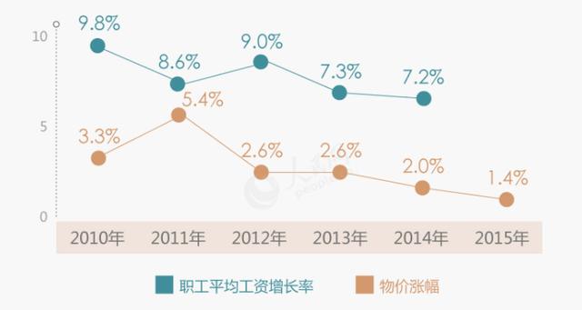 养老金涨幅与gdp_看下自己的工资卡 你的工资涨幅跑赢GDP了吗(2)