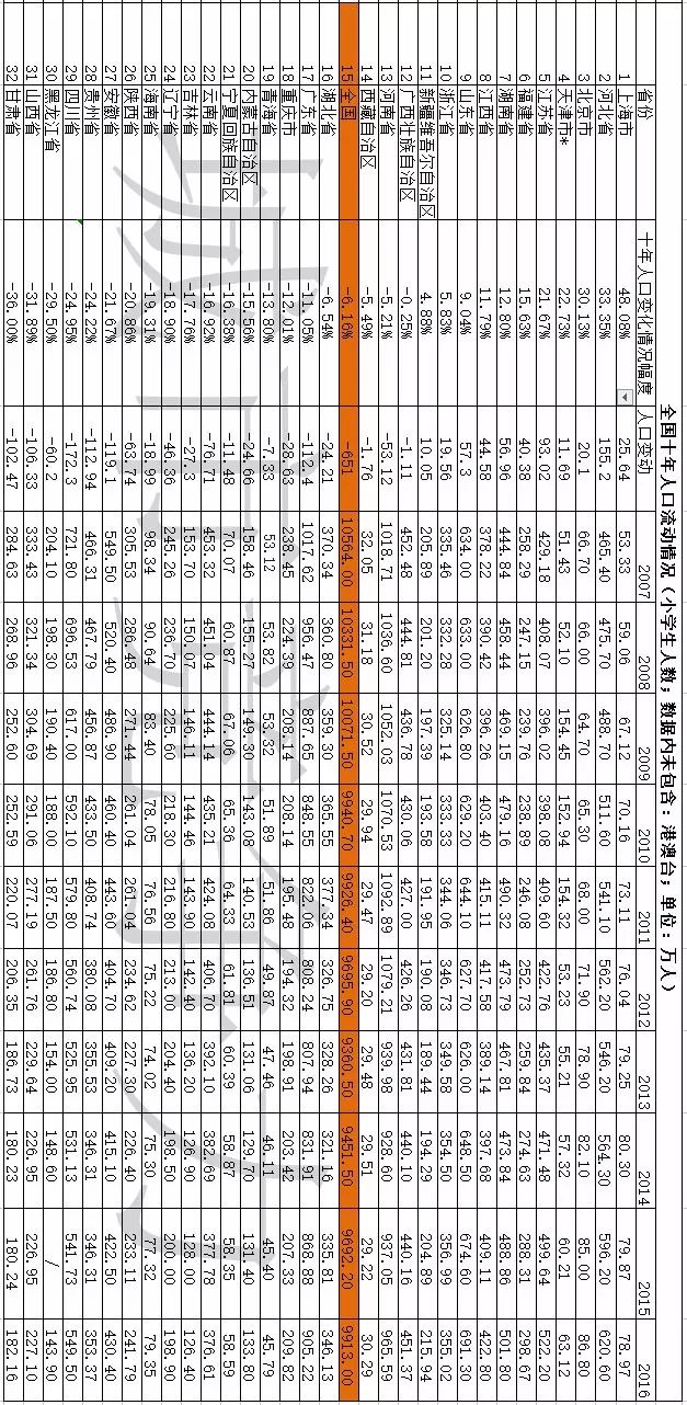 各省10年人口变化_10年到20年变化照片(3)