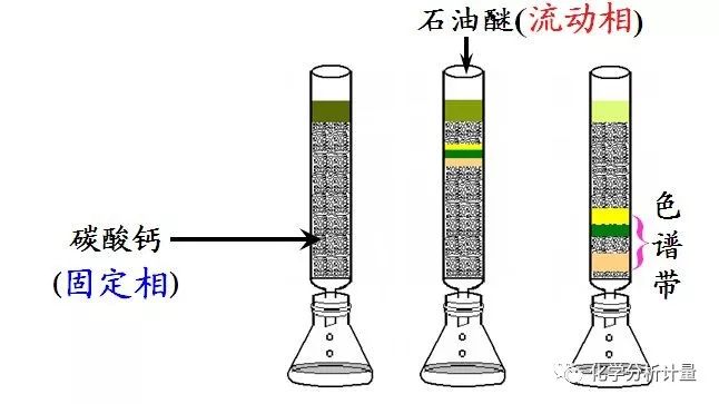 气相色谱法及其应用