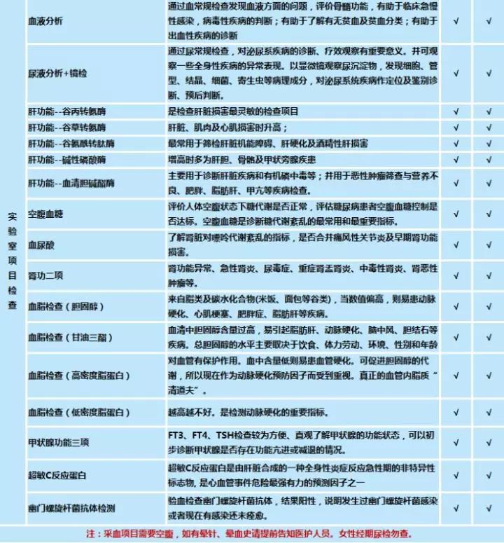 美年大健康体检2018永福卡a 体检套餐 爆品1198元/两人 男性原价