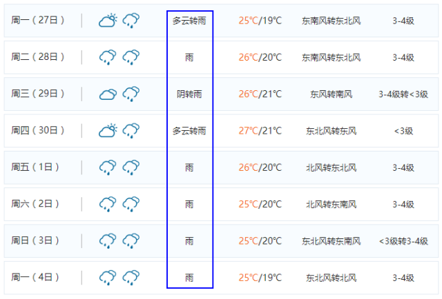 三亚正式进入泄洪 入冬模式!接下来的15天,13天都在