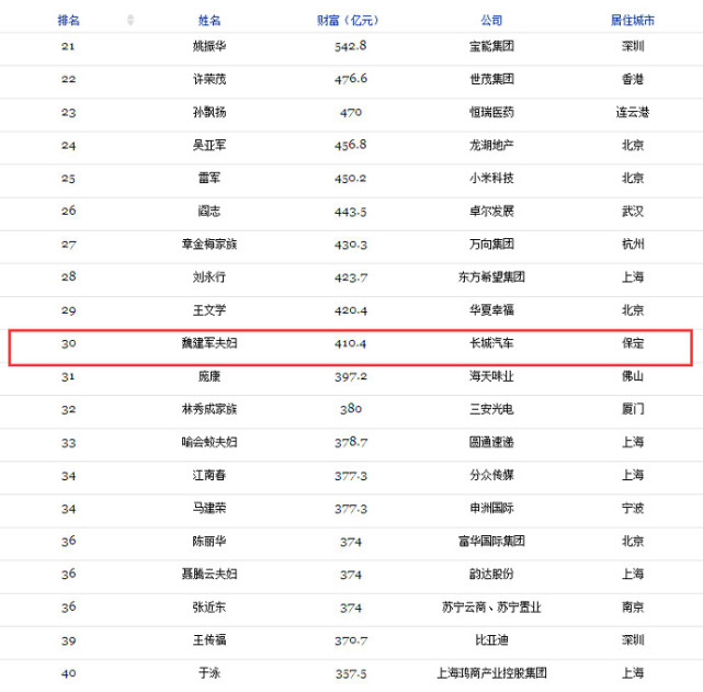 保定俩富豪上2017福布斯中国富豪榜,一人位居前30!